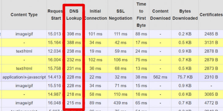 DNS Lookups scaled