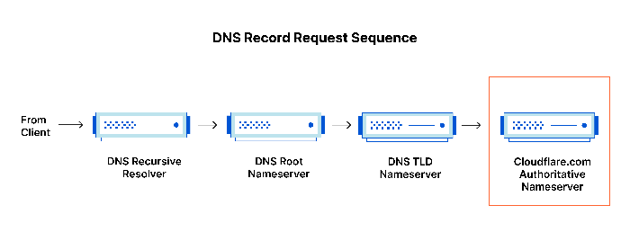Authoritative DNS server 1