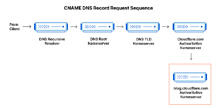 Authoritative DNS server 2
