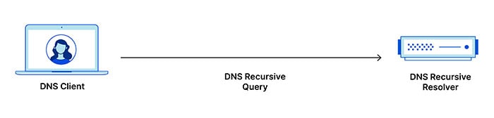 dns recursive query